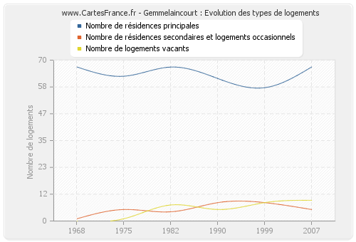 Gemmelaincourt : Evolution des types de logements
