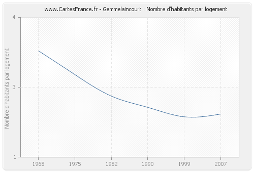 Gemmelaincourt : Nombre d'habitants par logement