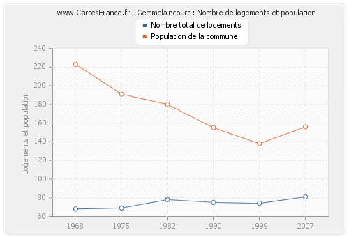 Gemmelaincourt : Nombre de logements et population