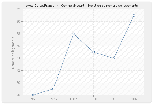 Gemmelaincourt : Evolution du nombre de logements