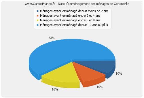 Date d'emménagement des ménages de Gendreville