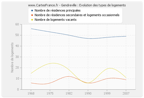 Gendreville : Evolution des types de logements