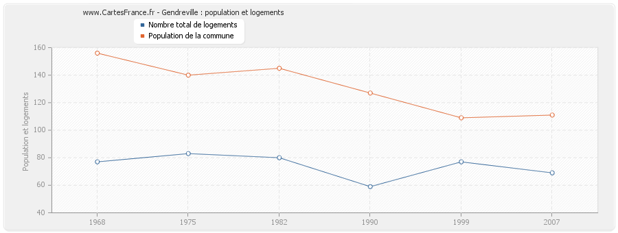 Gendreville : population et logements