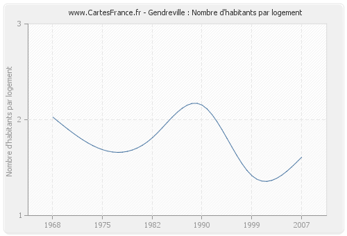 Gendreville : Nombre d'habitants par logement