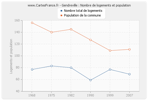 Gendreville : Nombre de logements et population