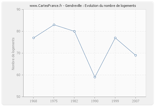 Gendreville : Evolution du nombre de logements