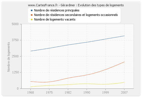 Gérardmer : Evolution des types de logements