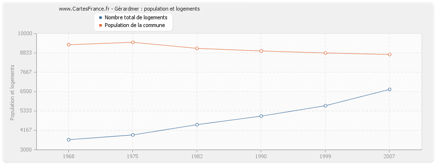 Gérardmer : population et logements