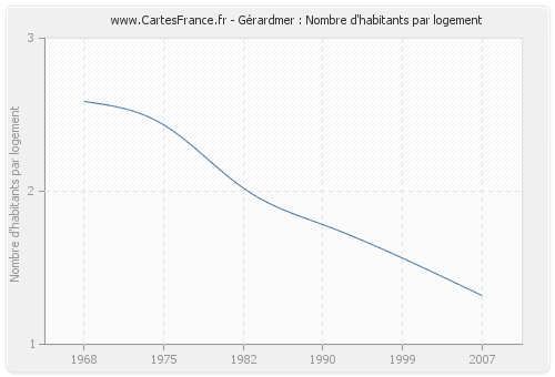 Gérardmer : Nombre d'habitants par logement