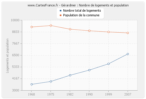 Gérardmer : Nombre de logements et population