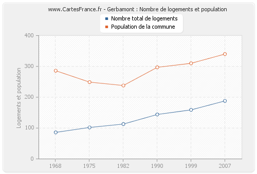 Gerbamont : Nombre de logements et population
