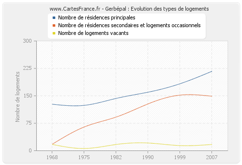 Gerbépal : Evolution des types de logements