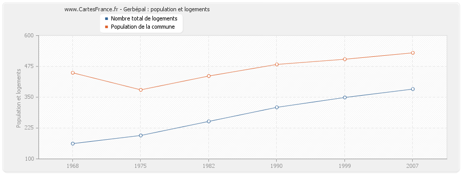 Gerbépal : population et logements