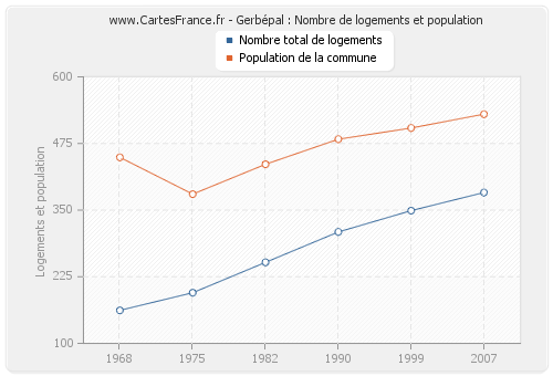 Gerbépal : Nombre de logements et population