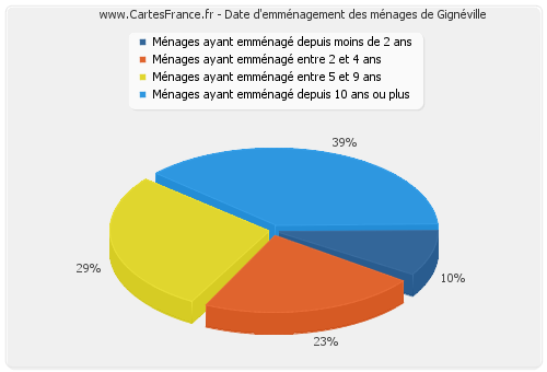 Date d'emménagement des ménages de Gignéville