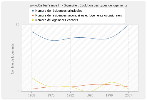 Gignéville : Evolution des types de logements