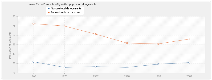 Gignéville : population et logements