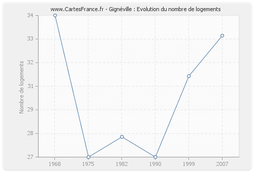 Gignéville : Evolution du nombre de logements