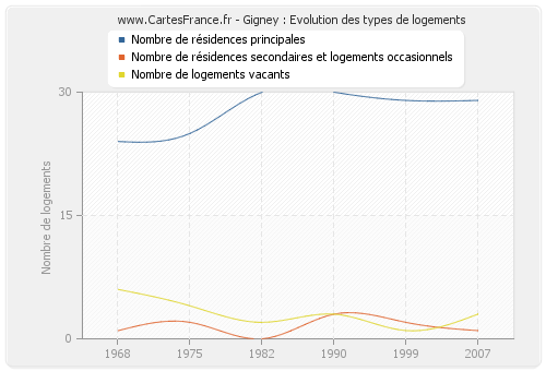 Gigney : Evolution des types de logements