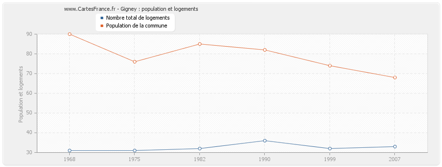 Gigney : population et logements