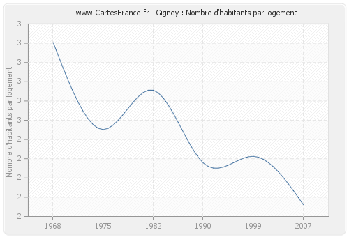 Gigney : Nombre d'habitants par logement