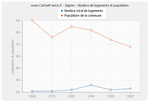 Gigney : Nombre de logements et population