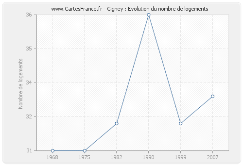 Gigney : Evolution du nombre de logements