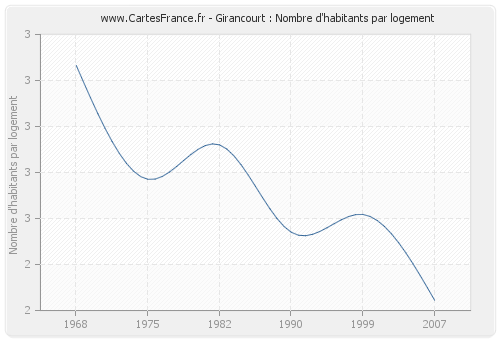 Girancourt : Nombre d'habitants par logement