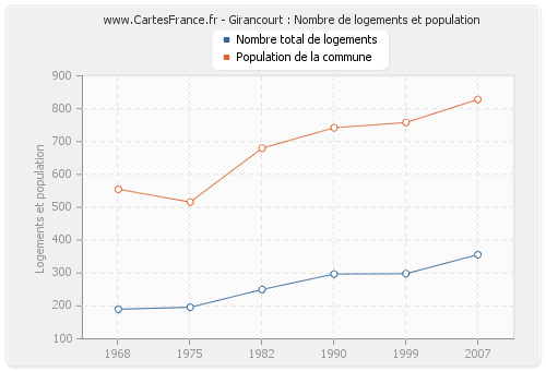 Girancourt : Nombre de logements et population