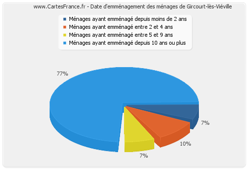 Date d'emménagement des ménages de Gircourt-lès-Viéville