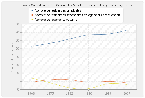 Gircourt-lès-Viéville : Evolution des types de logements