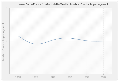 Gircourt-lès-Viéville : Nombre d'habitants par logement