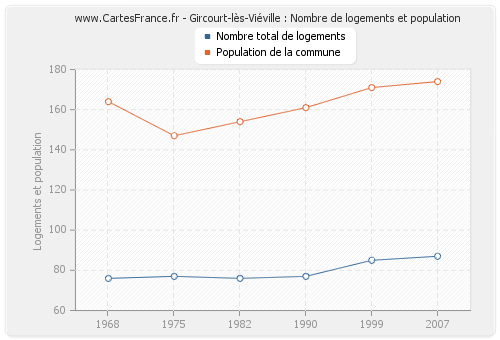 Gircourt-lès-Viéville : Nombre de logements et population