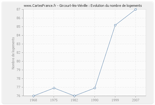 Gircourt-lès-Viéville : Evolution du nombre de logements