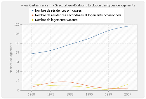 Girecourt-sur-Durbion : Evolution des types de logements