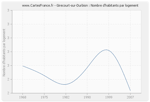 Girecourt-sur-Durbion : Nombre d'habitants par logement