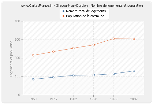 Girecourt-sur-Durbion : Nombre de logements et population