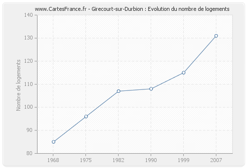 Girecourt-sur-Durbion : Evolution du nombre de logements