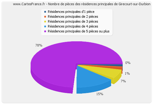 Nombre de pièces des résidences principales de Girecourt-sur-Durbion