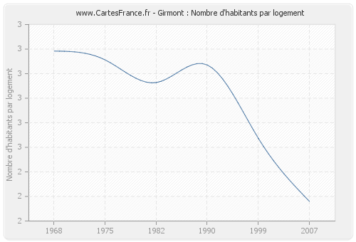 Girmont : Nombre d'habitants par logement