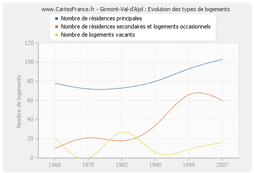 Girmont-Val-d'Ajol : Evolution des types de logements