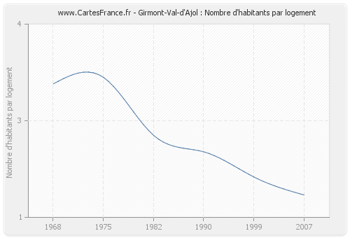 Girmont-Val-d'Ajol : Nombre d'habitants par logement