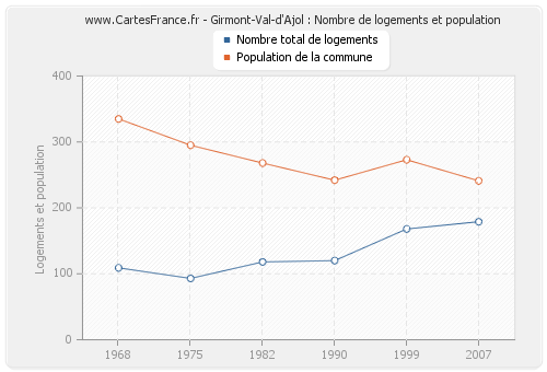 Girmont-Val-d'Ajol : Nombre de logements et population