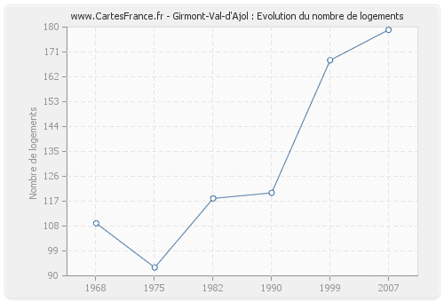 Girmont-Val-d'Ajol : Evolution du nombre de logements