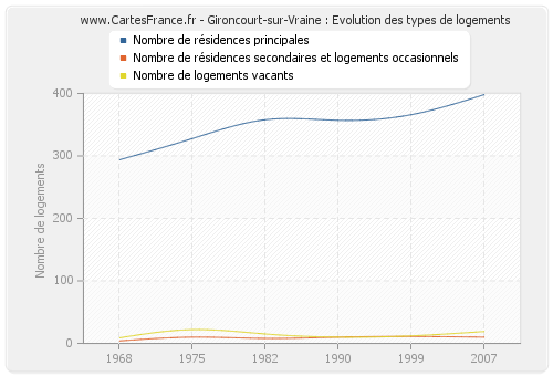 Gironcourt-sur-Vraine : Evolution des types de logements