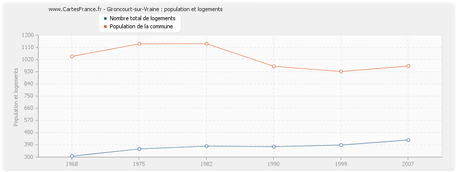 Gironcourt-sur-Vraine : population et logements