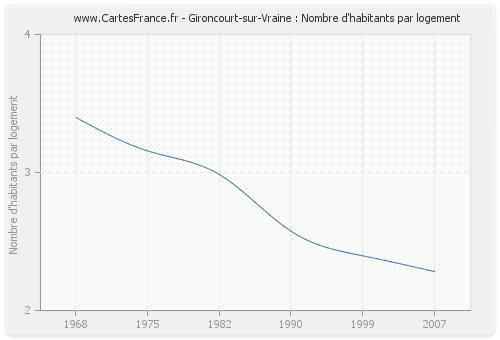Gironcourt-sur-Vraine : Nombre d'habitants par logement