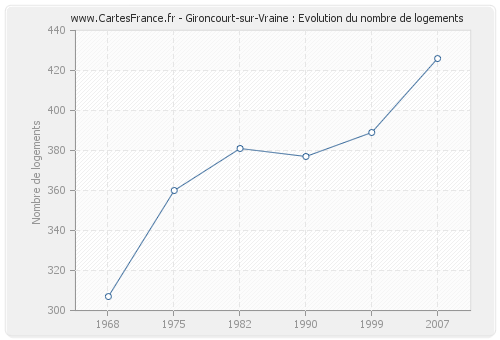 Gironcourt-sur-Vraine : Evolution du nombre de logements