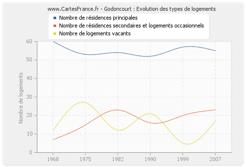 Godoncourt : Evolution des types de logements