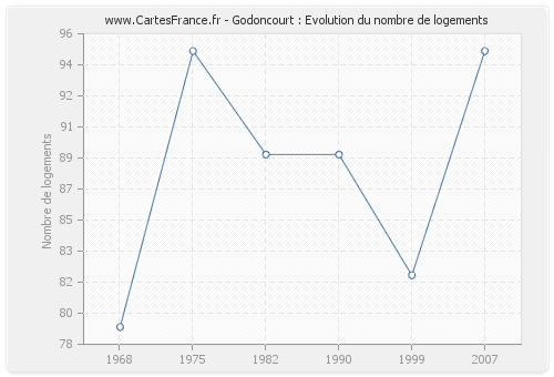 Godoncourt : Evolution du nombre de logements